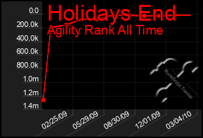 Total Graph of Holidays End