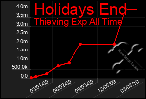 Total Graph of Holidays End