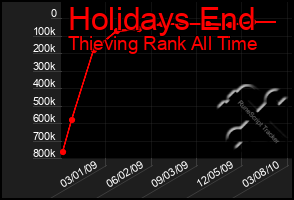 Total Graph of Holidays End