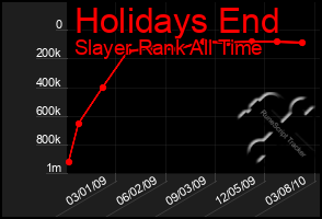 Total Graph of Holidays End