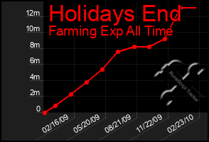 Total Graph of Holidays End