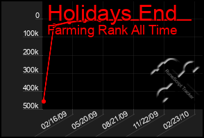 Total Graph of Holidays End