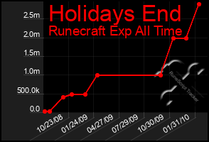 Total Graph of Holidays End