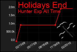 Total Graph of Holidays End