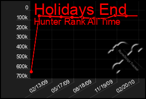 Total Graph of Holidays End