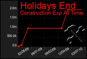 Total Graph of Holidays End