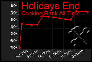 Total Graph of Holidays End