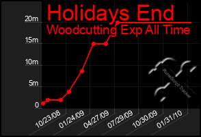 Total Graph of Holidays End