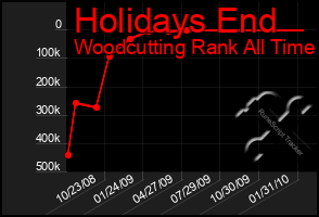 Total Graph of Holidays End