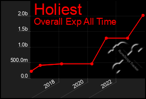 Total Graph of Holiest