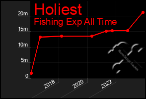 Total Graph of Holiest