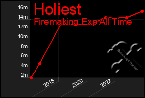 Total Graph of Holiest