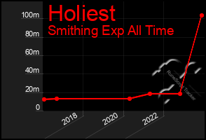 Total Graph of Holiest