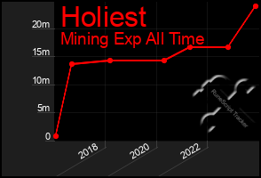 Total Graph of Holiest