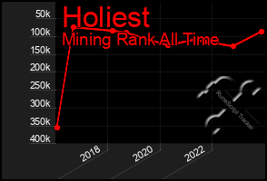 Total Graph of Holiest