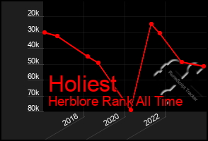 Total Graph of Holiest