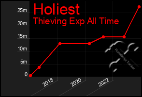 Total Graph of Holiest