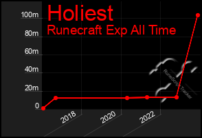 Total Graph of Holiest