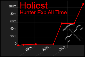 Total Graph of Holiest