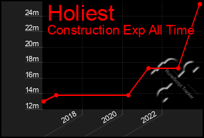 Total Graph of Holiest