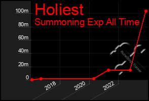 Total Graph of Holiest