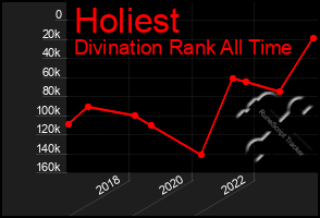 Total Graph of Holiest