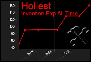 Total Graph of Holiest