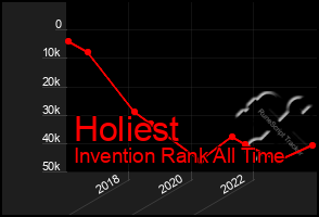 Total Graph of Holiest