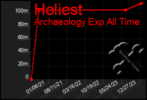 Total Graph of Holiest