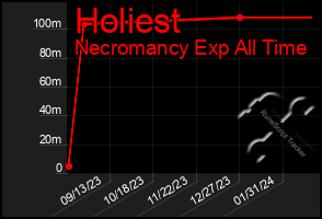 Total Graph of Holiest