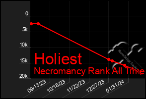 Total Graph of Holiest