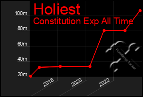 Total Graph of Holiest