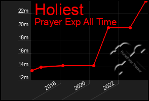 Total Graph of Holiest