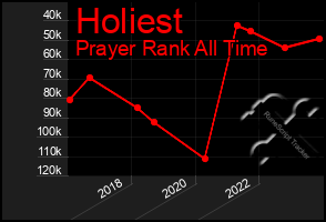 Total Graph of Holiest