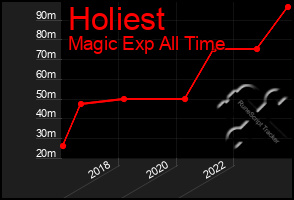 Total Graph of Holiest