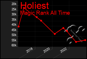 Total Graph of Holiest