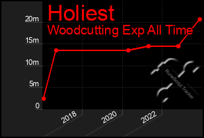 Total Graph of Holiest