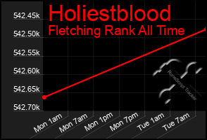 Total Graph of Holiestblood