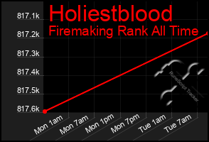 Total Graph of Holiestblood