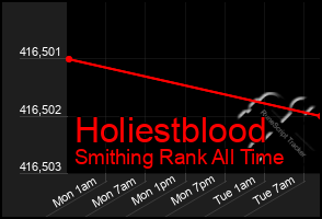 Total Graph of Holiestblood