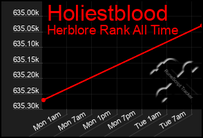 Total Graph of Holiestblood