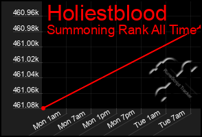 Total Graph of Holiestblood