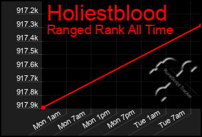 Total Graph of Holiestblood