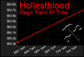 Total Graph of Holiestblood