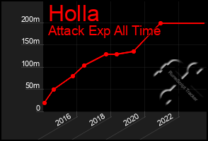 Total Graph of Holla