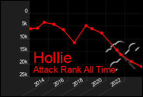 Total Graph of Hollie