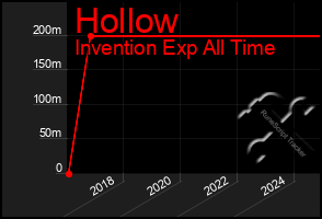 Total Graph of Hollow