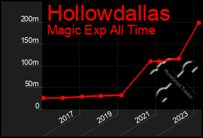 Total Graph of Hollowdallas