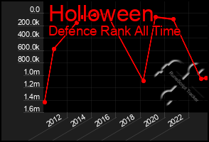 Total Graph of Holloween