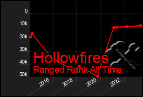 Total Graph of Hollowfires